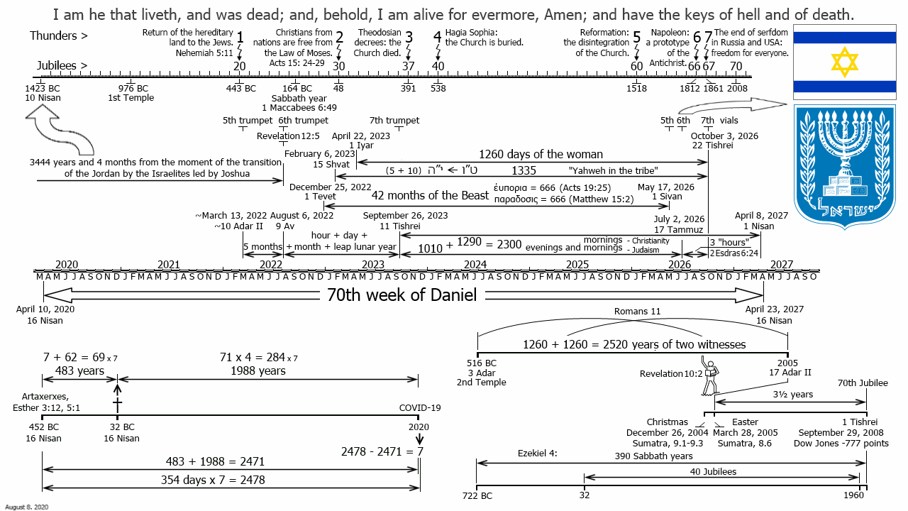 70th week of Daniel