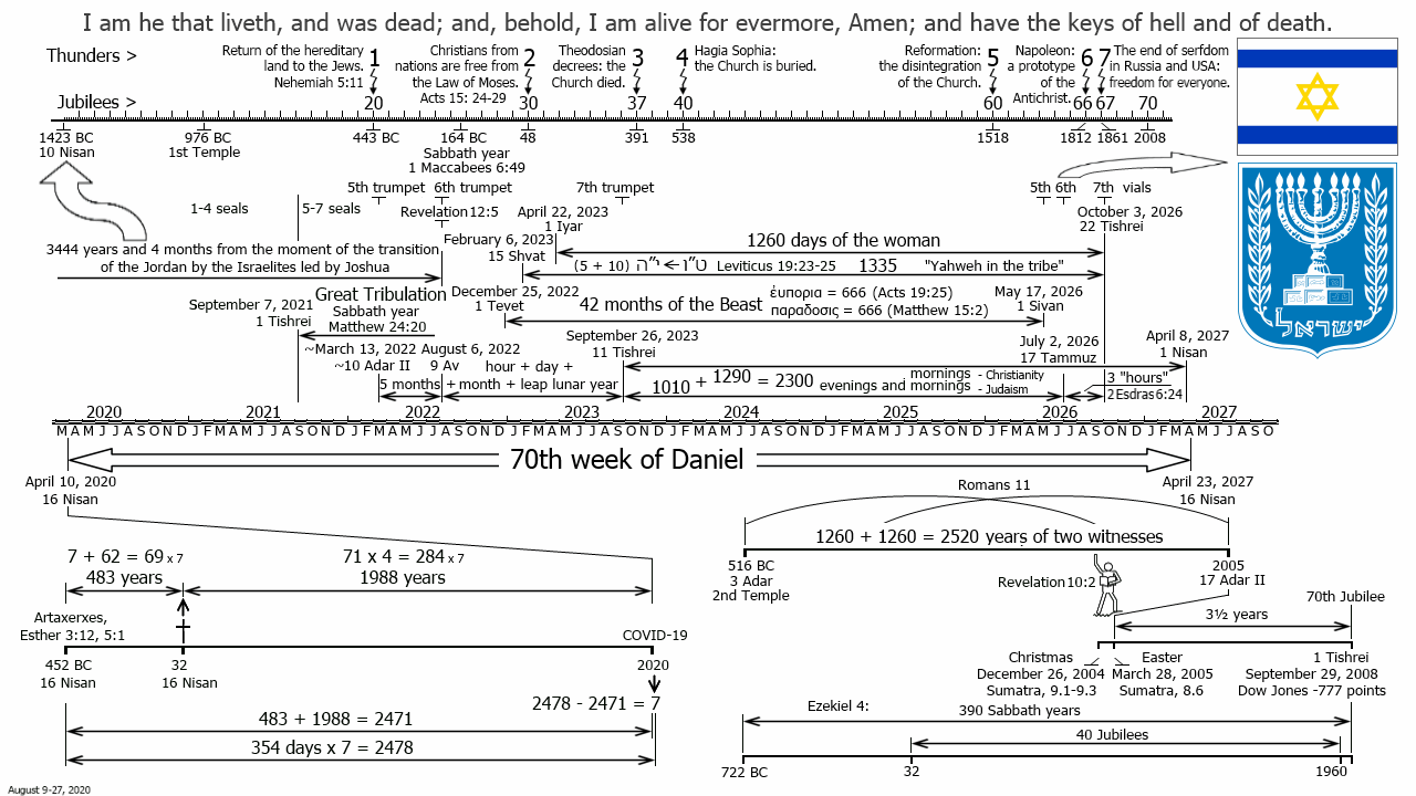 70th week of Daniel