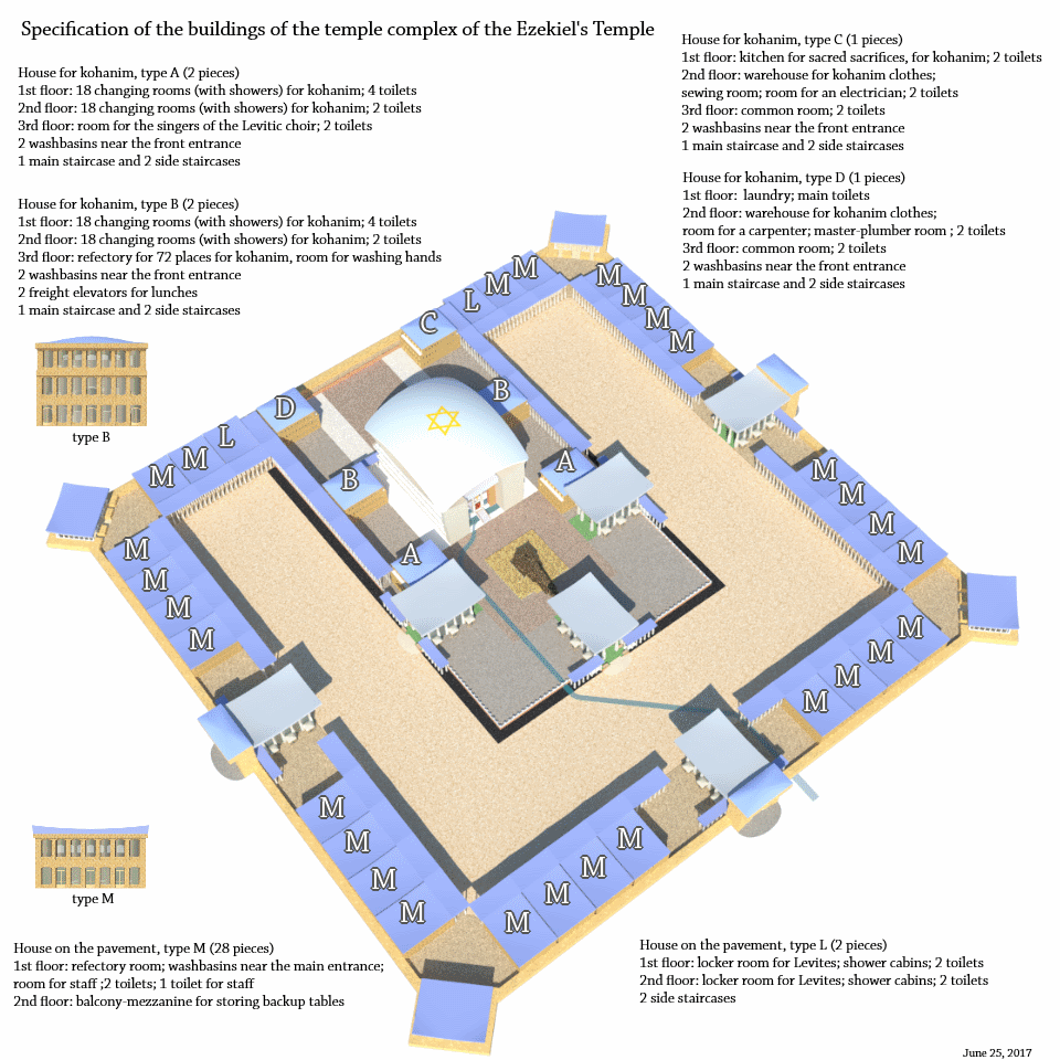Specification of the buildings of the temple complex of the Third Temple